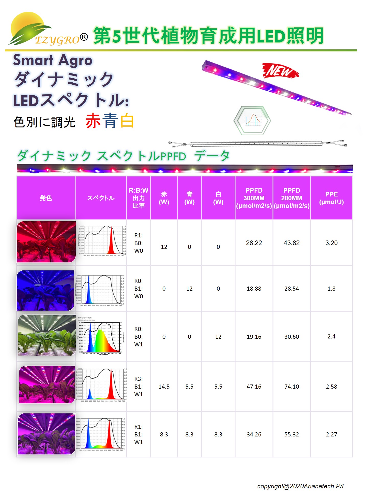 EZYGRO-HEGL電源別置形シリーズIP65高効率植物育成用LED照明高効率5